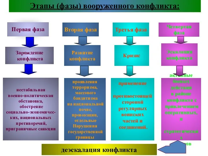 Этапы (фазы) вооруженного конфликта: Вторая фаза Третья фаза Четвертая фаза Первая