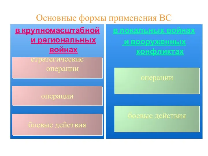 Основные формы применения ВС в крупномасштабной и региональных войнах в локальных