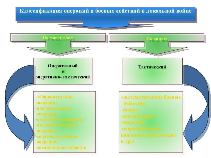 Классификация операций и боевых действий в локальной войне По масштабам По