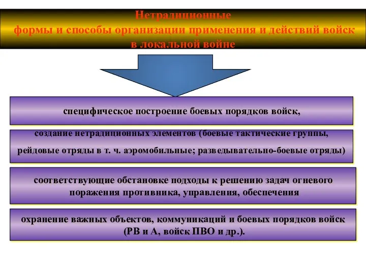 Нетрадиционные формы и способы организации применения и действий войск в локальной