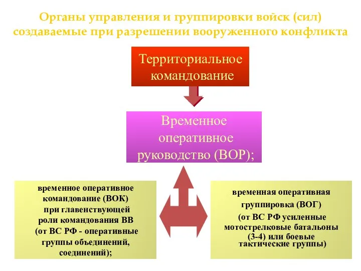 Территориальное командование Временное оперативное руководство (ВОР); временное оперативное командование (ВОК) при