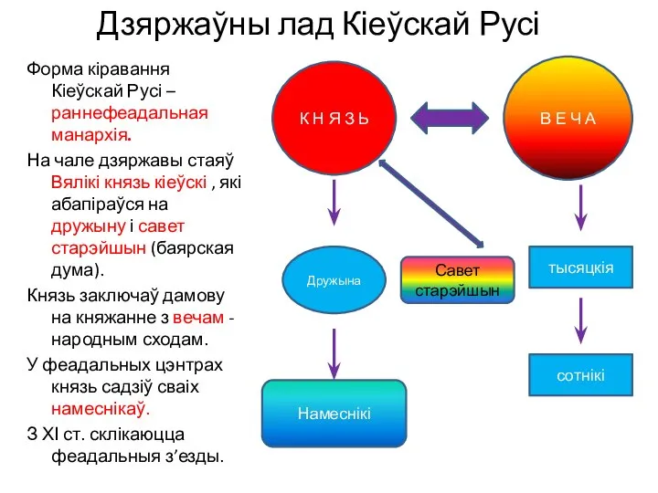 Форма кіравання Кіеўскай Русі – раннефеадальная манархія. На чале дзяржавы стаяў