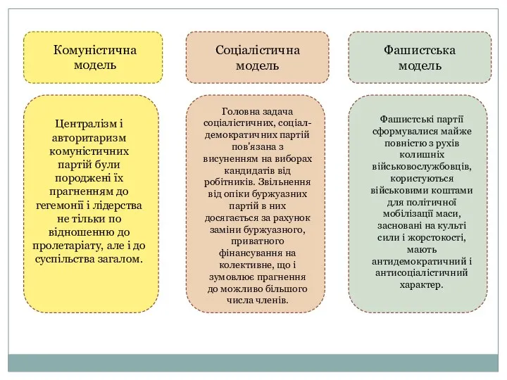 Соціалістична модель Фашистська модель Комуністична модель Централізм і авторитаризм комуністичних партій