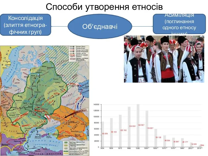 Способи утворення етносів Об’єднавчі Консолідація (злиття етногра-фічних груп) Асиміляція (поглинання одного етносу іншим)