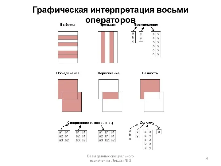 Графическая интерпретация восьми операторов Базы данных специального назначения. Лекция № 3