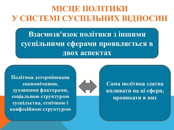 МІСЦЕ ПОЛІТИКИ У СИСТЕМІ СУСПІЛЬНИХ ВІДНОСИН Взаємозв'язок політики з іншими суспільними