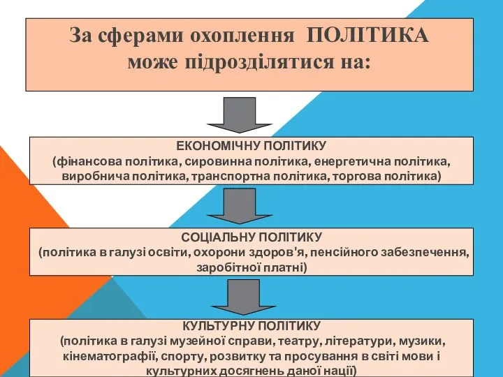 За сферами охоплення ПОЛІТИКА може підрозділятися на: ЕКОНОМІЧНУ ПОЛІТИКУ (фінансова політика,