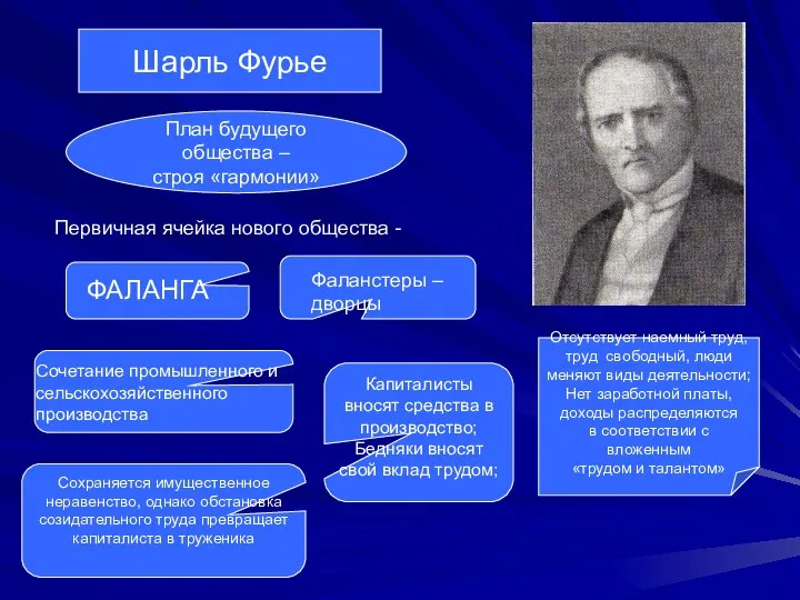 План будущего общества – строя «гармонии» Шарль Фурье Первичная ячейка нового