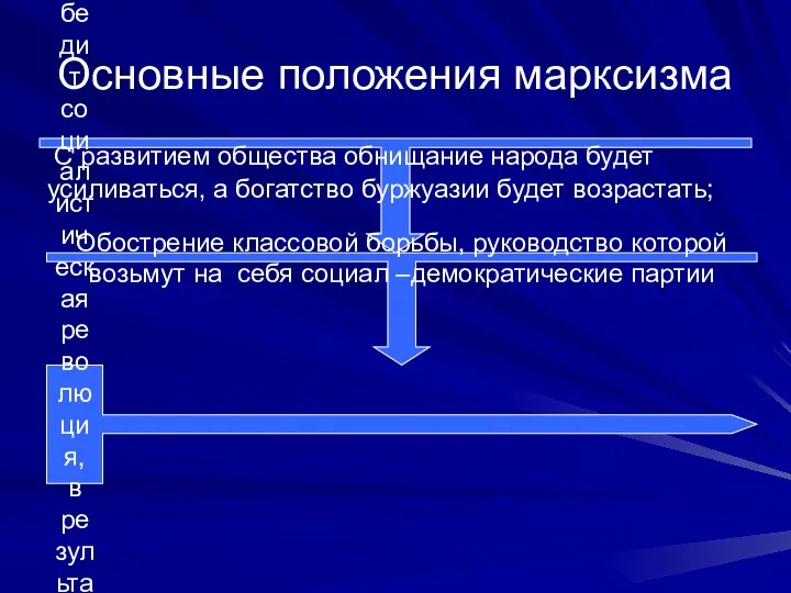 Основные положения марксизма С развитием общества обнищание народа будет усиливаться, а