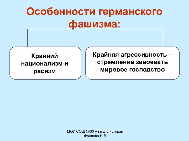 МОУ СОШ №30 учитель истории - Фролова Н.В. Особенности германского фашизма: