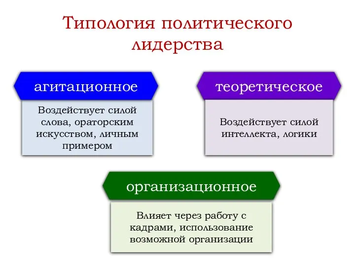 Типология политического лидерства Воздействует силой слова, ораторским искусством, личным примером агитационное