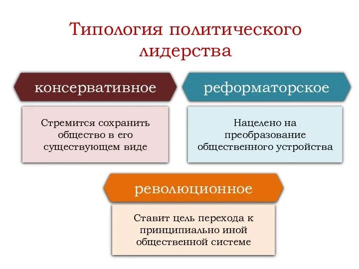 Типология политического лидерства консервативное Стремится сохранить общество в его существующем виде