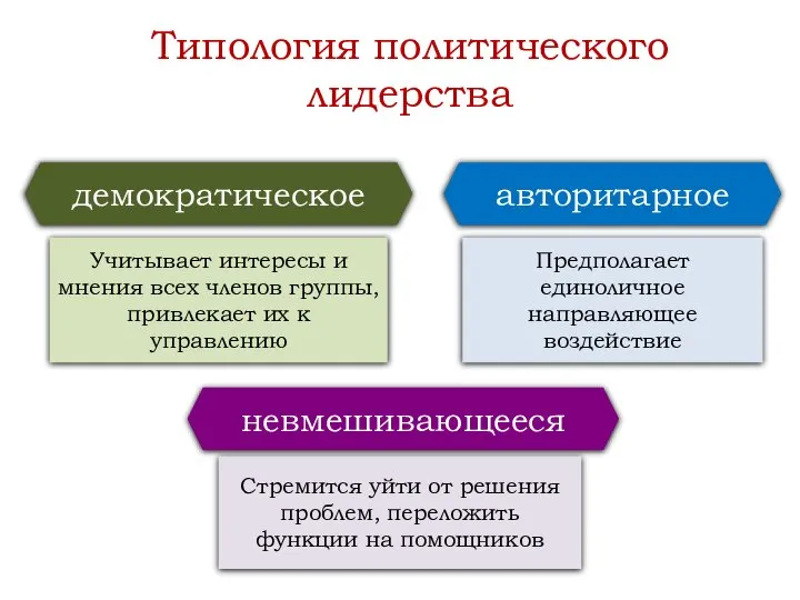 Типология политического лидерства демократическое Учитывает интересы и мнения всех членов группы,