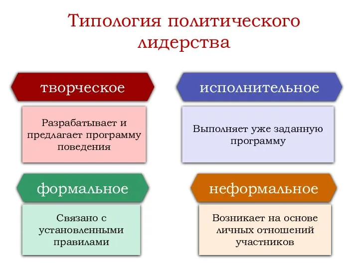 Типология политического лидерства творческое Разрабатывает и предлагает программу поведения исполнительное Выполняет