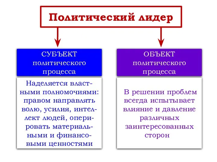 Политический лидер СУБЪЕКТ политического процесса ОБЪЕКТ политического процесса Наделяется власт-ными полномочиями: