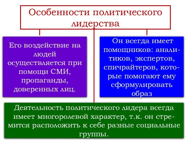 Особенности политического лидерства Его воздействие на людей осуществляется при помощи СМИ,