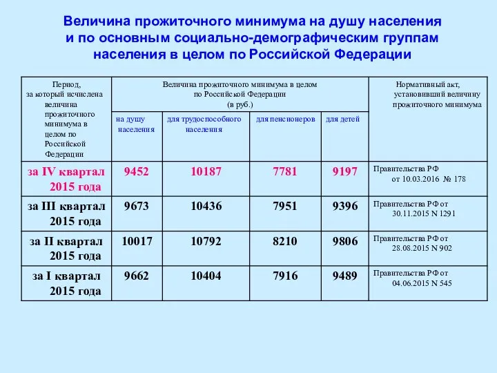 Величина прожиточного минимума на душу населения и по основным социально-демографическим группам