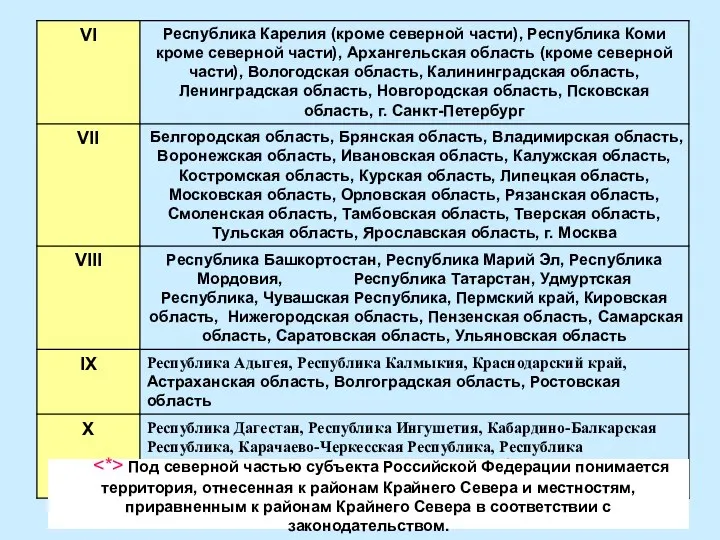 Под северной частью субъекта Российской Федерации понимается территория, отнесенная к районам