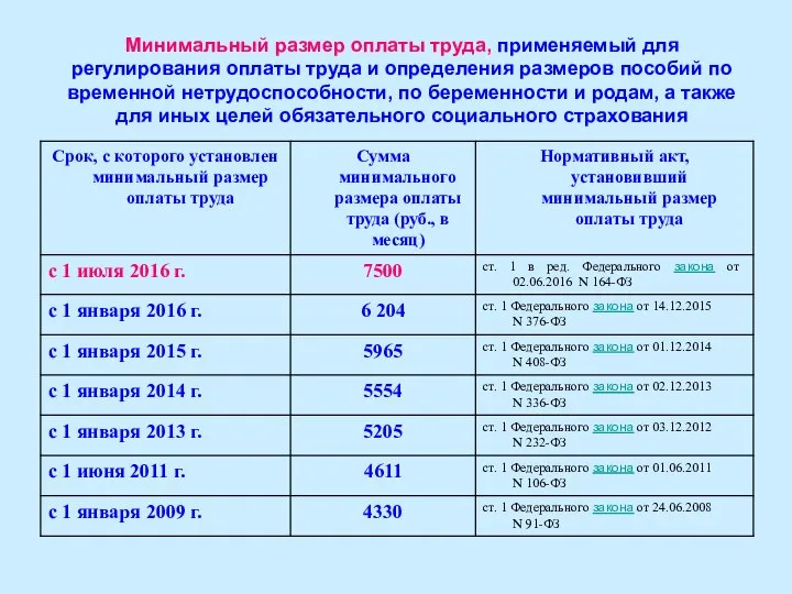 Минимальный размер оплаты труда, применяемый для регулирования оплаты труда и определения