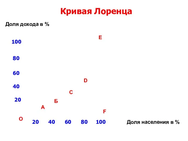 Доля дохода в % Доля населения в % 20 А 40