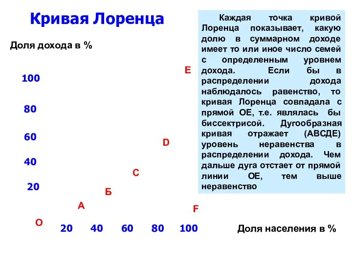 Доля дохода в % Доля населения в % 20 40 60