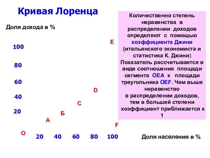 Доля дохода в % Доля населения в % 20 А 40