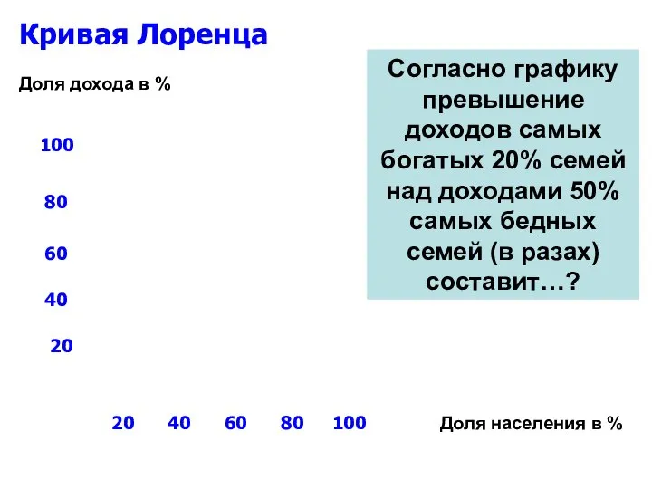 Доля дохода в % Доля населения в % 20 40 60