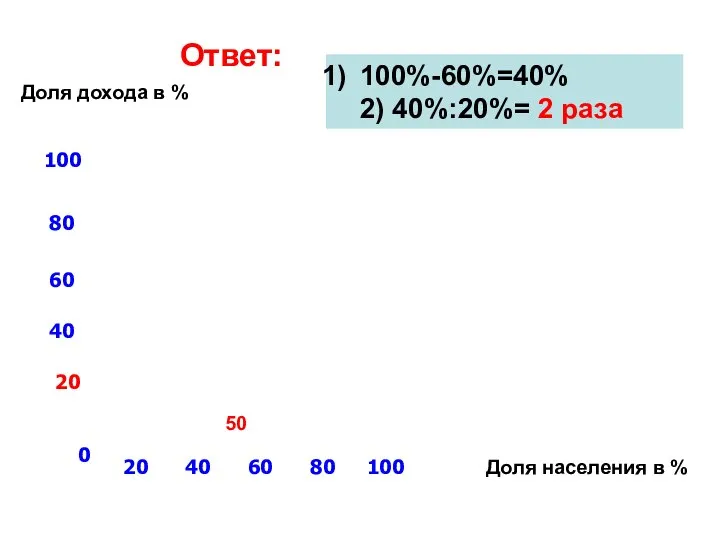 Доля дохода в % Доля населения в % 20 40 60