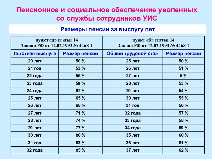 Пенсионное и социальное обеспечение уволенных со службы сотрудников УИС Размеры пенсии за выслугу лет