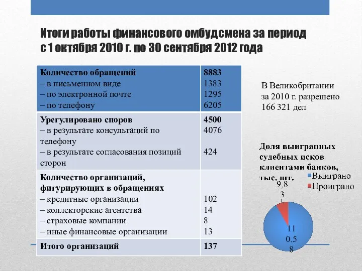 Итоги работы финансового омбудсмена за период с 1 октября 2010 г.