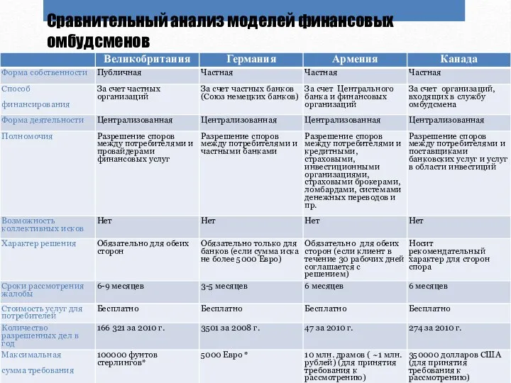 Сравнительный анализ моделей финансовых омбудсменов