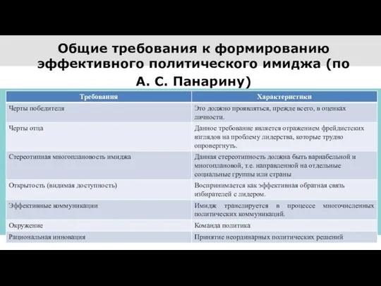 Общие требования к формированию эффективного политического имиджа (по А. С. Панарину)