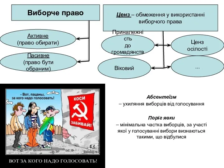 Виборче право Активне (право обирати) Пасивне (право бути обраним) Ценз –