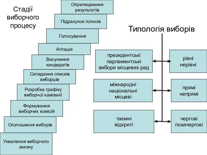 Стадії виборчого процесу Оголошення виборів Формування виборчих комісій Розробка графіку виборчої