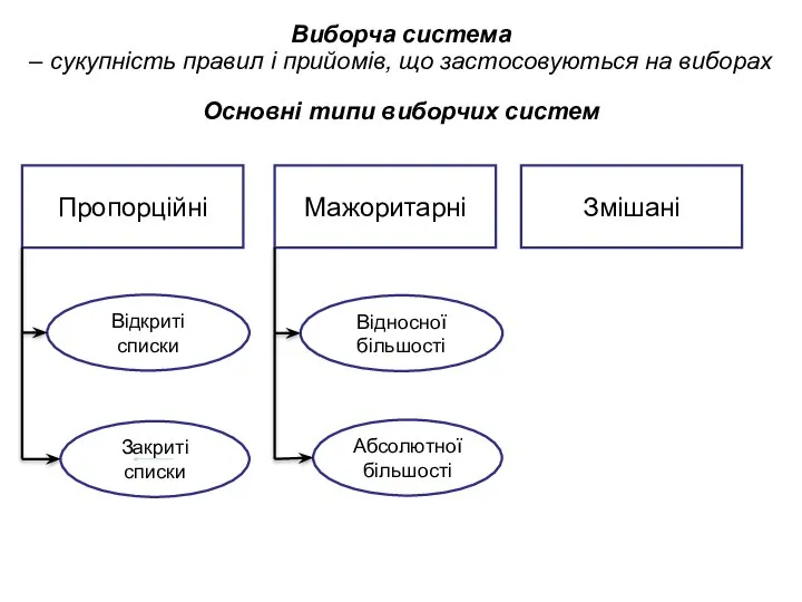 Виборча система – сукупність правил і прийомів, що застосовуються на виборах