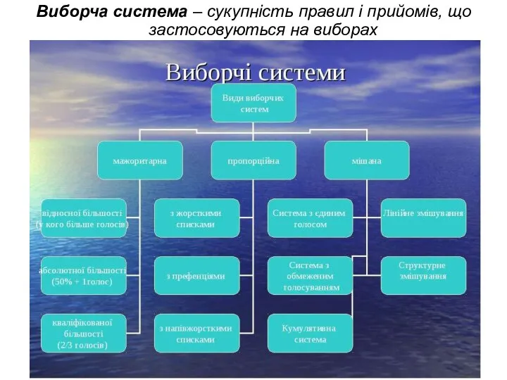 Виборча система – сукупність правил і прийомів, що застосовуються на виборах