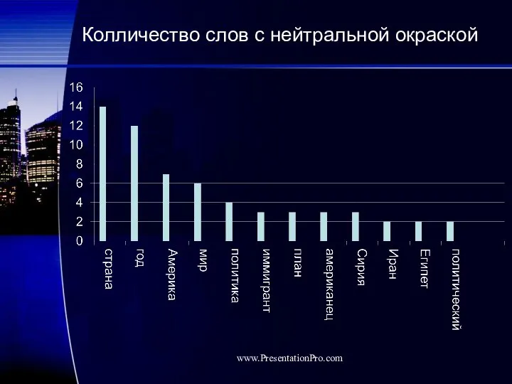 Колличество слов с нейтральной окраской www.PresentationPro.com