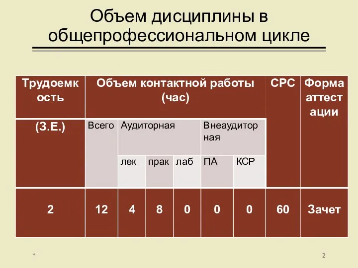 Объем дисциплины в общепрофессиональном цикле *