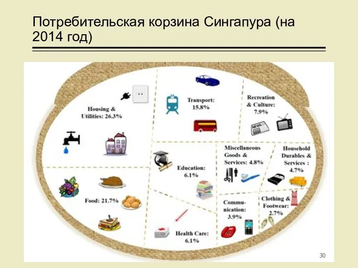 Потребительская корзина Сингапура (на 2014 год)