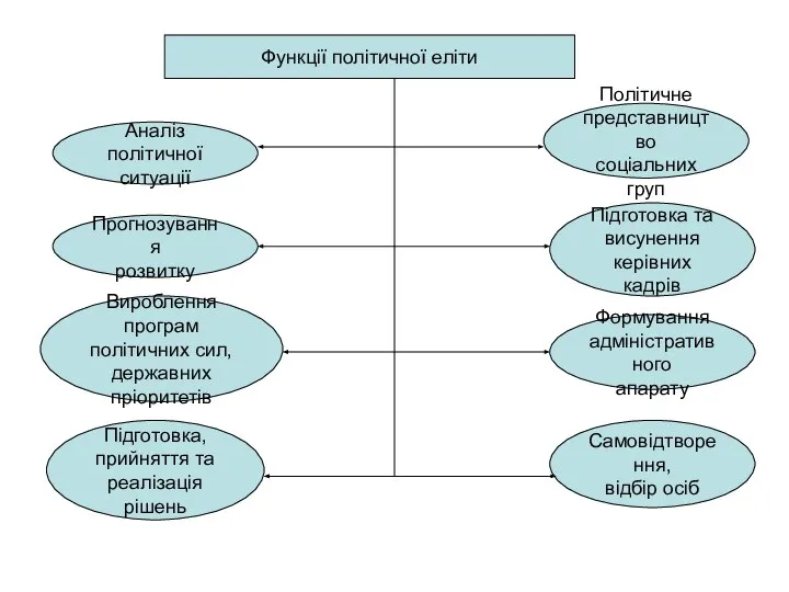 Функції політичної еліти Аналіз політичної ситуації Прогнозування розвитку Підготовка, прийняття та