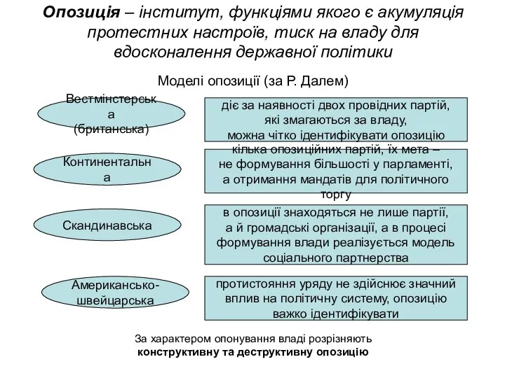 Опозиція – інститут, функціями якого є акумуляція протестних настроїв, тиск на