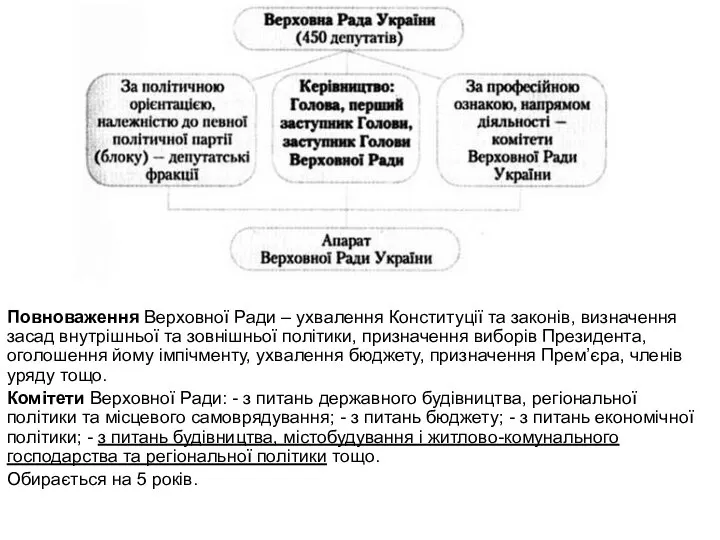 Повноваження Верховної Ради – ухвалення Конституції та законів, визначення засад внутрішньої