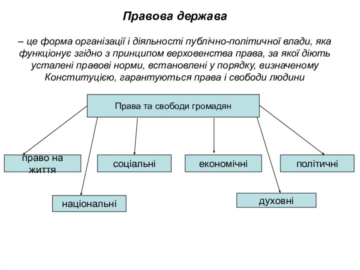 Правова держава – це форма організації і діяльності публічно-політичної влади, яка