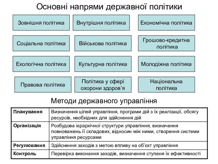 Основні напрями державної політики Зовнішня політика Внутрішня політика Економічна політика Соціальна