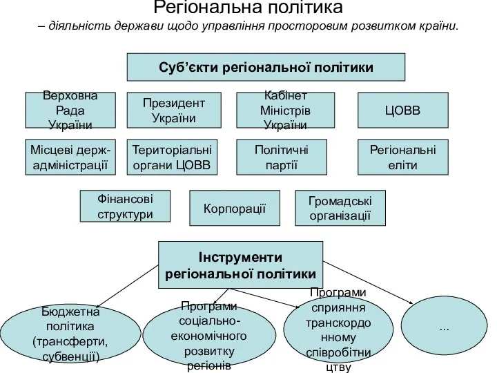 Регіональна політика – діяльність держави щодо управління просторовим розвитком країни. Інструменти