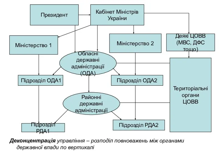 Президент Кабінет Міністрів України Обласні державні адміністрації (ОДА) Районні державні адміністрації