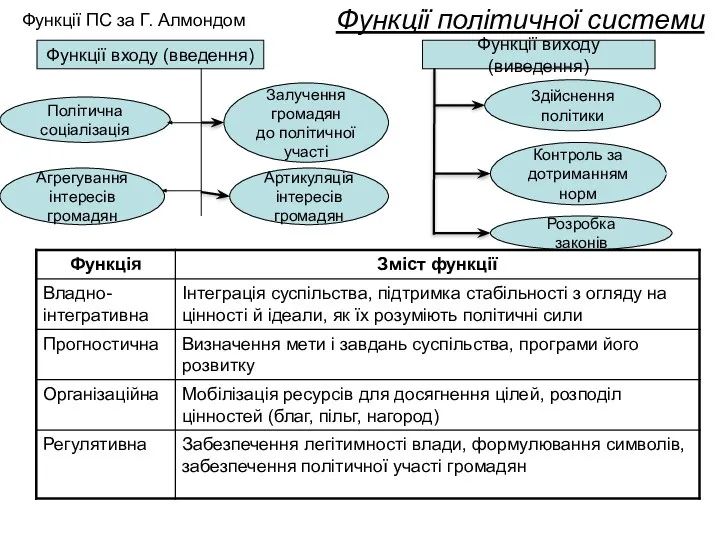 Функції ПС за Г. Алмондом Функції входу (введення) Функції виходу (виведення)