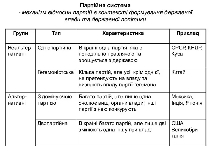 Партійна система - механізм відносин партій в контексті формування державної влади та державної політики