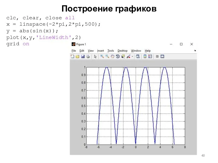 Построение графиков clc, clear, close all x = linspace(-2*pi,2*pi,500); y = abs(sin(x)); plot(x,y,'LineWidth',2) grid on