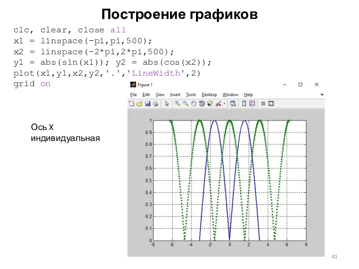 Построение графиков clc, clear, close all x1 = linspace(-pi,pi,500); x2 =